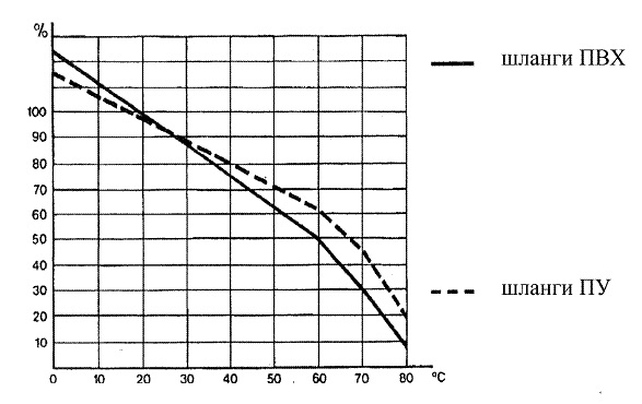 График изменения рабочего давления шлангов Томифлекс в зависимости от температуры